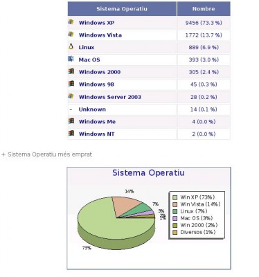 top_os_operative_system_sistemes_operatius_setembre_2008_alternativa.cat.jpg
